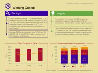 6
Working Capital
Copyright © 2016 Accenture All rights reserved.
Findings Insights
80
120
160
200
240
280
320
2012 2013 2...