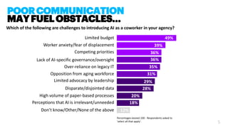 55
POORCOMMUNICATION
MAYFUELOBSTACLES…
Which of the following are challenges to introducing AI as a coworker in your agenc...