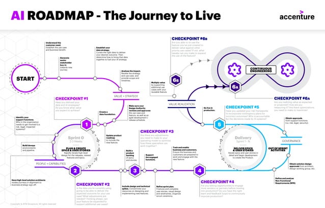 Accenture AI Roadmap Infographic pdf Accenture AI Roadmap Infographic pdf