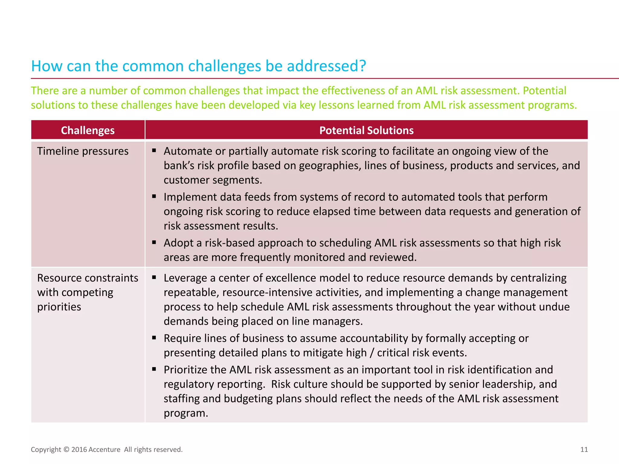 There are a number of common challenges that impact the effectiveness of an AML risk assessment. Potential
solutions to these challenges have been developed via key lessons learned from AML risk assessment programs.
How can the common challenges be addressed?
11
Challenges Potential Solutions
Timeline pressures  Automate or partially automate risk scoring to facilitate an ongoing view of the
bank’s risk profile based on geographies, lines of business, products and services, and
customer segments.
 Implement data feeds from systems of record to automated tools that perform
ongoing risk scoring to reduce elapsed time between data requests and generation of
risk assessment results.
 Adopt a risk-based approach to scheduling AML risk assessments so that high risk
areas are more frequently monitored and reviewed.
Resource constraints
with competing
priorities
 Leverage a center of excellence model to reduce resource demands by centralizing
repeatable, resource-intensive activities, and implementing a change management
process to help schedule AML risk assessments throughout the year without undue
demands being placed on line managers.
 Require lines of business to assume accountability by formally accepting or
presenting detailed plans to mitigate high / critical risk events.
 Prioritize the AML risk assessment as an important tool in risk identification and
regulatory reporting. Risk culture should be supported by senior leadership, and
staffing and budgeting plans should reflect the needs of the AML risk assessment
program.
Copyright © 2016 Accenture All rights reserved.
 