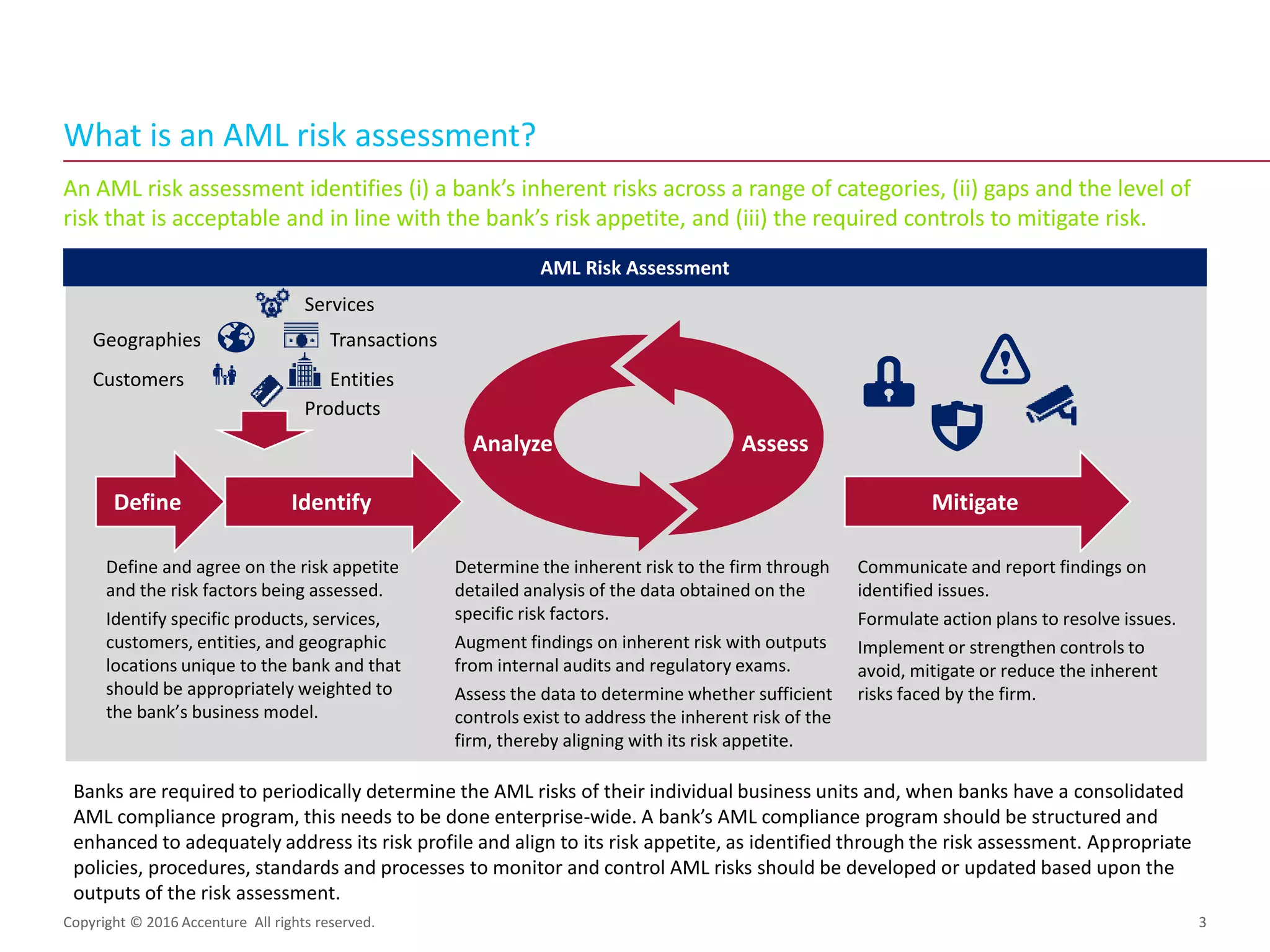 An AML risk assessment identifies (i) a bank’s inherent risks across a range of categories, (ii) gaps and the level of
risk that is acceptable and in line with the bank’s risk appetite, and (iii) the required controls to mitigate risk.
What is an AML risk assessment?
Copyright © 2016 Accenture All rights reserved. 3
Identify Mitigate
AML Risk Assessment
Analyze
Products
Geographies Transactions
Entities
Define and agree on the risk appetite
and the risk factors being assessed.
Identify specific products, services,
customers, entities, and geographic
locations unique to the bank and that
should be appropriately weighted to
the bank’s business model.
Communicate and report findings on
identified issues.
Formulate action plans to resolve issues.
Implement or strengthen controls to
avoid, mitigate or reduce the inherent
risks faced by the firm.
Customers
Services
Assess
Determine the inherent risk to the firm through
detailed analysis of the data obtained on the
specific risk factors.
Augment findings on inherent risk with outputs
from internal audits and regulatory exams.
Assess the data to determine whether sufficient
controls exist to address the inherent risk of the
firm, thereby aligning with its risk appetite.
Define
Banks are required to periodically determine the AML risks of their individual business units and, when banks have a consolidated
AML compliance program, this needs to be done enterprise-wide. A bank’s AML compliance program should be structured and
enhanced to adequately address its risk profile and align to its risk appetite, as identified through the risk assessment. Appropriate
policies, procedures, standards and processes to monitor and control AML risks should be developed or updated based upon the
outputs of the risk assessment.
 