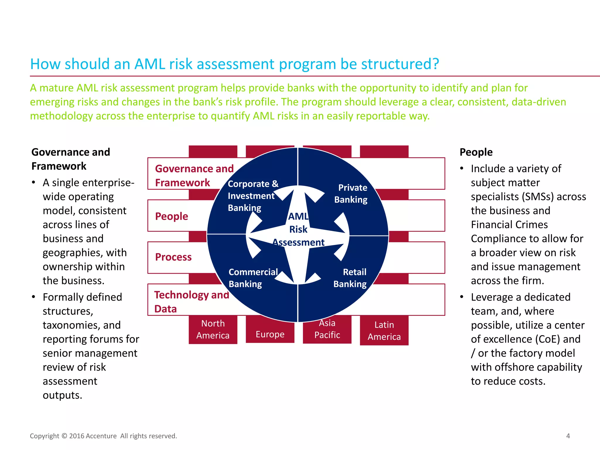 A mature AML risk assessment program helps provide banks with the opportunity to identify and plan for
emerging risks and changes in the bank’s risk profile. The program should leverage a clear, consistent, data-driven
methodology across the enterprise to quantify AML risks in an easily reportable way.
How should an AML risk assessment program be structured?
Copyright © 2016 Accenture All rights reserved. 4
People
• Include a variety of
subject matter
specialists (SMSs) across
the business and
Financial Crimes
Compliance to allow for
a broader view on risk
and issue management
across the firm.
• Leverage a dedicated
team, and, where
possible, utilize a center
of excellence (CoE) and
/ or the factory model
with offshore capability
to reduce costs.
Governance and
Framework
• A single enterprise-
wide operating
model, consistent
across lines of
business and
geographies, with
ownership within
the business.
• Formally defined
structures,
taxonomies, and
reporting forums for
senior management
review of risk
assessment
outputs.
North
America
Asia
PacificEurope
Latin
America
Governance and
Framework
People
Process
Technology and
Data
AML
Risk
Assessment
Retail
Banking
Commercial
Banking
Private
Banking
Corporate &
Investment
Banking
 