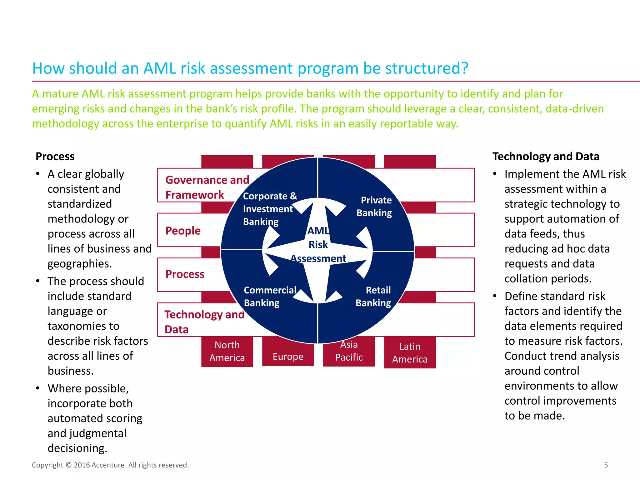 A mature AML risk assessment program helps provide banks with the opportunity to identify and plan for
emerging risks and changes in the bank’s risk profile. The program should leverage a clear, consistent, data-driven
methodology across the enterprise to quantify AML risks in an easily reportable way.
How should an AML risk assessment program be structured?
Copyright © 2016 Accenture All rights reserved. 5
Process
• A clear globally
consistent and
standardized
methodology or
process across all
lines of business and
geographies.
• The process should
include standard
language or
taxonomies to
describe risk factors
across all lines of
business.
• Where possible,
incorporate both
automated scoring
and judgmental
decisioning.
Technology and Data
• Implement the AML risk
assessment within a
strategic technology to
support automation of
data feeds, thus
reducing ad hoc data
requests and data
collation periods.
• Define standard risk
factors and identify the
data elements required
to measure risk factors.
Conduct trend analysis
around control
environments to allow
control improvements
to be made.
North
America
Asia
PacificEurope
Latin
America
Governance and
Framework
People
Process
Technology and
Data
AML
Risk
Assessment
Retail
Banking
Commercial
Banking
Private
Banking
Corporate &
Investment
Banking
 