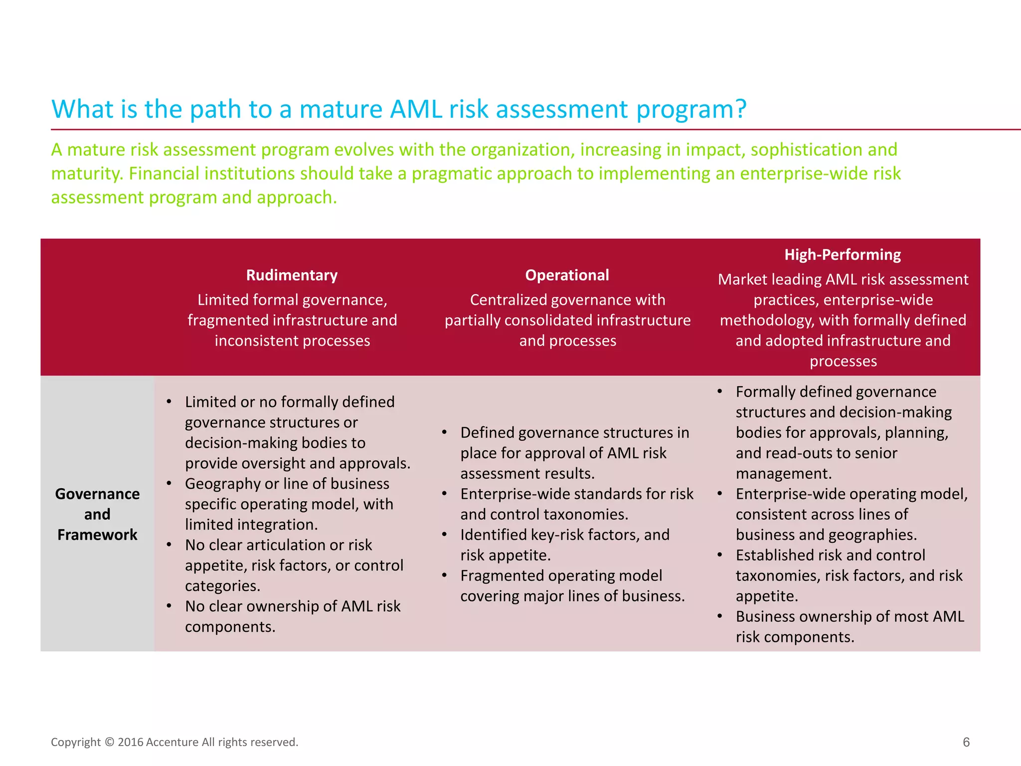 What is the path to a mature AML risk assessment program?
Copyright © 2016 Accenture All rights reserved. 6
Rudimentary
Limited formal governance,
fragmented infrastructure and
inconsistent processes
Operational
Centralized governance with
partially consolidated infrastructure
and processes
High-Performing
Market leading AML risk assessment
practices, enterprise-wide
methodology, with formally defined
and adopted infrastructure and
processes
Governance
and
Framework
• Limited or no formally defined
governance structures or
decision-making bodies to
provide oversight and approvals.
• Geography or line of business
specific operating model, with
limited integration.
• No clear articulation or risk
appetite, risk factors, or control
categories.
• No clear ownership of AML risk
components.
• Defined governance structures in
place for approval of AML risk
assessment results.
• Enterprise-wide standards for risk
and control taxonomies.
• Identified key-risk factors, and
risk appetite.
• Fragmented operating model
covering major lines of business.
• Formally defined governance
structures and decision-making
bodies for approvals, planning,
and read-outs to senior
management.
• Enterprise-wide operating model,
consistent across lines of
business and geographies.
• Established risk and control
taxonomies, risk factors, and risk
appetite.
• Business ownership of most AML
risk components.
A mature risk assessment program evolves with the organization, increasing in impact, sophistication and
maturity. Financial institutions should take a pragmatic approach to implementing an enterprise-wide risk
assessment program and approach.
 