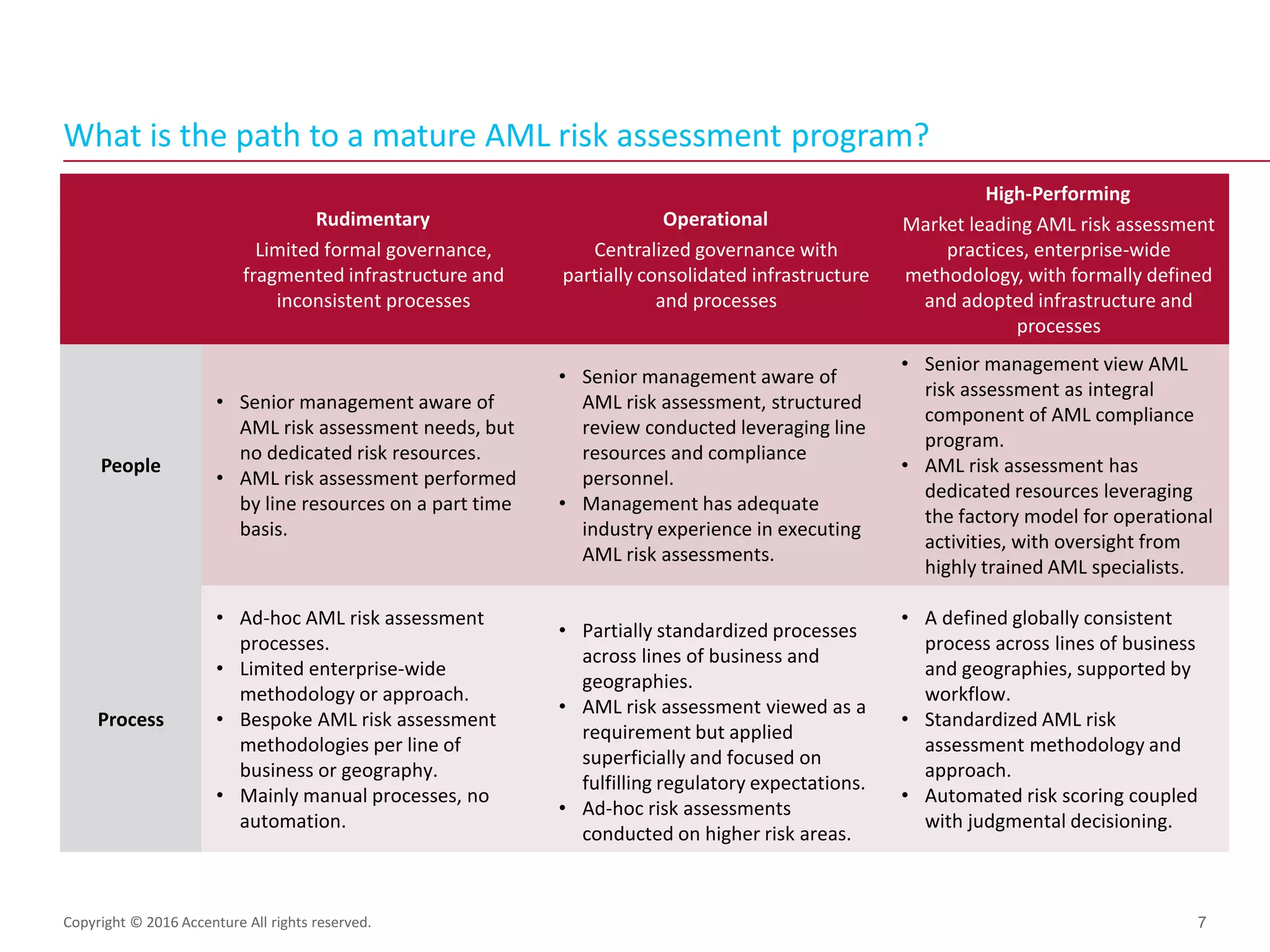 What is the path to a mature AML risk assessment program?
Copyright © 2016 Accenture All rights reserved. 7
Rudimentary
Limited formal governance,
fragmented infrastructure and
inconsistent processes
Operational
Centralized governance with
partially consolidated infrastructure
and processes
High-Performing
Market leading AML risk assessment
practices, enterprise-wide
methodology, with formally defined
and adopted infrastructure and
processes
People
• Senior management aware of
AML risk assessment needs, but
no dedicated risk resources.
• AML risk assessment performed
by line resources on a part time
basis.
• Senior management aware of
AML risk assessment, structured
review conducted leveraging line
resources and compliance
personnel.
• Management has adequate
industry experience in executing
AML risk assessments.
• Senior management view AML
risk assessment as integral
component of AML compliance
program.
• AML risk assessment has
dedicated resources leveraging
the factory model for operational
activities, with oversight from
highly trained AML specialists.
Process
• Ad-hoc AML risk assessment
processes.
• Limited enterprise-wide
methodology or approach.
• Bespoke AML risk assessment
methodologies per line of
business or geography.
• Mainly manual processes, no
automation.
• Partially standardized processes
across lines of business and
geographies.
• AML risk assessment viewed as a
requirement but applied
superficially and focused on
fulfilling regulatory expectations.
• Ad-hoc risk assessments
conducted on higher risk areas.
• A defined globally consistent
process across lines of business
and geographies, supported by
workflow.
• Standardized AML risk
assessment methodology and
approach.
• Automated risk scoring coupled
with judgmental decisioning.
 