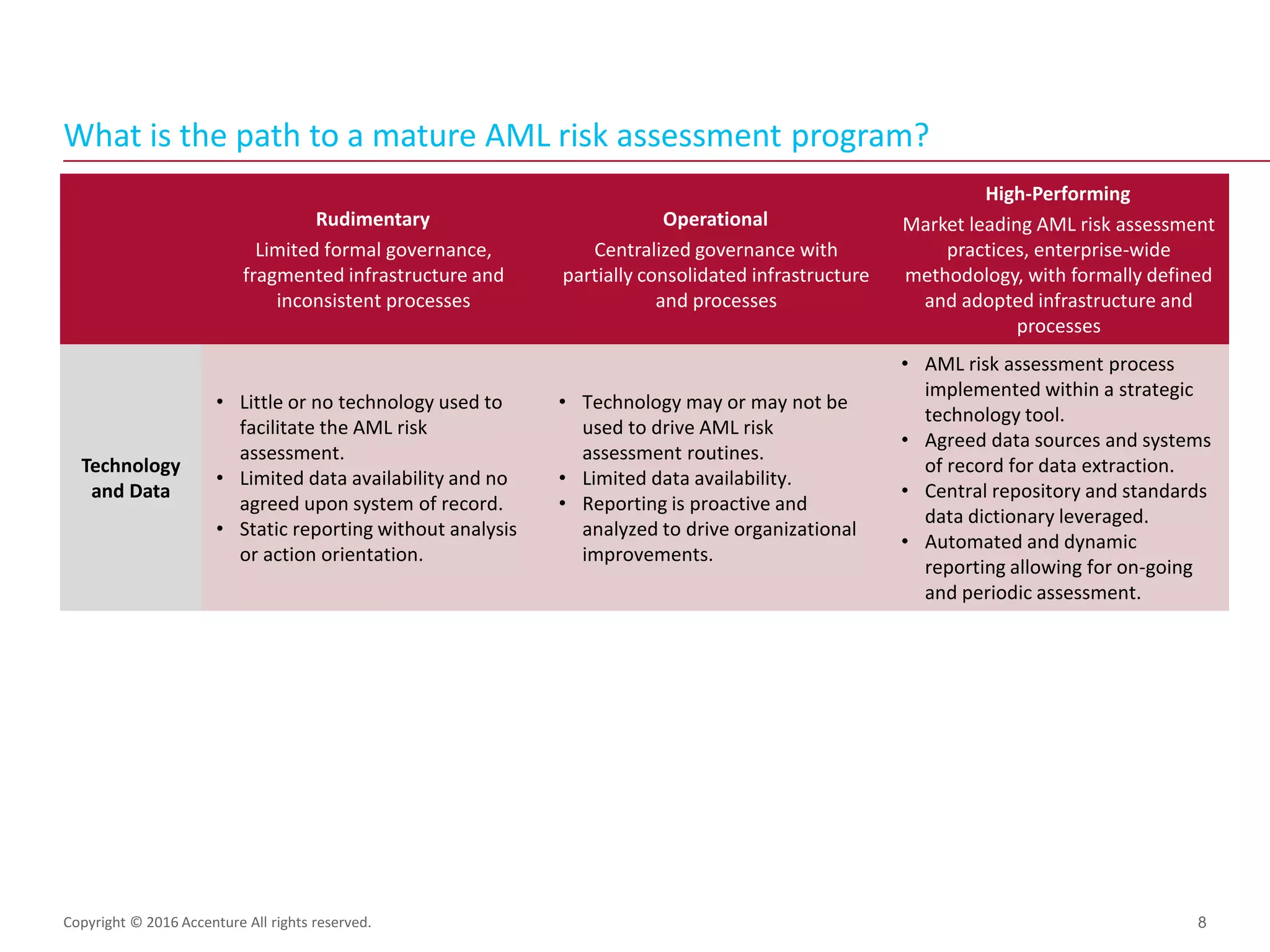 What is the path to a mature AML risk assessment program?
Copyright © 2016 Accenture All rights reserved. 8
Rudimentary
Limited formal governance,
fragmented infrastructure and
inconsistent processes
Operational
Centralized governance with
partially consolidated infrastructure
and processes
High-Performing
Market leading AML risk assessment
practices, enterprise-wide
methodology, with formally defined
and adopted infrastructure and
processes
Technology
and Data
• Little or no technology used to
facilitate the AML risk
assessment.
• Limited data availability and no
agreed upon system of record.
• Static reporting without analysis
or action orientation.
• Technology may or may not be
used to drive AML risk
assessment routines.
• Limited data availability.
• Reporting is proactive and
analyzed to drive organizational
improvements.
• AML risk assessment process
implemented within a strategic
technology tool.
• Agreed data sources and systems
of record for data extraction.
• Central repository and standards
data dictionary leveraged.
• Automated and dynamic
reporting allowing for on-going
and periodic assessment.
 