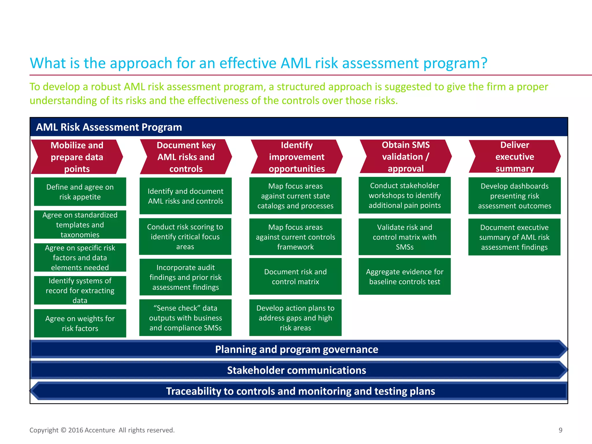 To develop a robust AML risk assessment program, a structured approach is suggested to give the firm a proper
understanding of its risks and the effectiveness of the controls over those risks.
What is the approach for an effective AML risk assessment program?
Copyright © 2016 Accenture All rights reserved. 9
Deliver
executive
summary
Mobilize and
prepare data
points
Document key
AML risks and
controls
Identify
improvement
opportunities
Obtain SMS
validation /
approval
Define and agree on
risk appetite
Identify systems of
record for extracting
data
Agree on specific risk
factors and data
elements needed
Identify and document
AML risks and controls
Conduct risk scoring to
identify critical focus
areas
“Sense check” data
outputs with business
and compliance SMSs
Map focus areas
against current state
catalogs and processes
Map focus areas
against current controls
framework
Document risk and
control matrix
Aggregate evidence for
baseline controls test
Validate risk and
control matrix with
SMSs
Conduct stakeholder
workshops to identify
additional pain points
Develop dashboards
presenting risk
assessment outcomes
Document executive
summary of AML risk
assessment findings
AML Risk Assessment Program
Stakeholder communications
Traceability to controls and monitoring and testing plans
Planning and program governance
Agree on standardized
templates and
taxonomies
Agree on weights for
risk factors
Develop action plans to
address gaps and high
risk areas
Incorporate audit
findings and prior risk
assessment findings
 