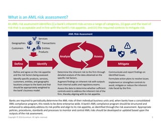 Anti-Money Laundering (AML) Risk Assessment Process | PPTX