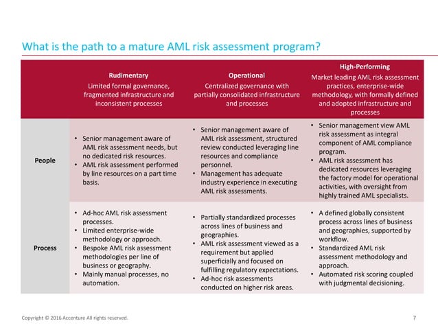 Anti-Money Laundering (AML) Risk Assessment Process