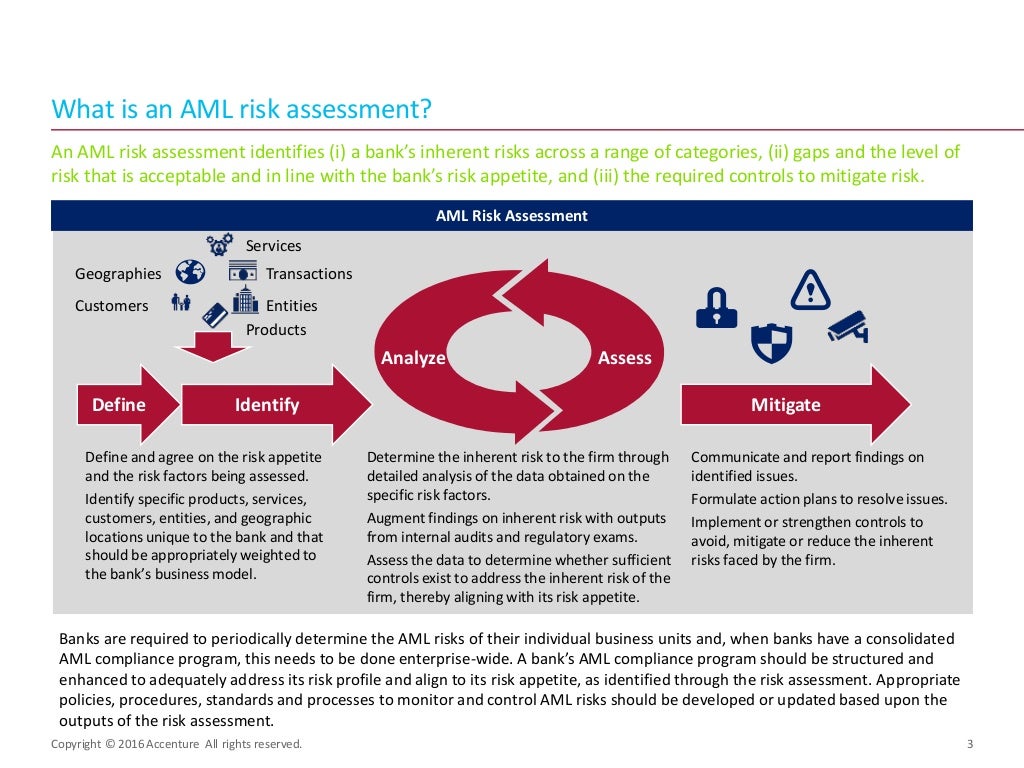 AntiMoney Laundering (AML) Risk Assessment Process