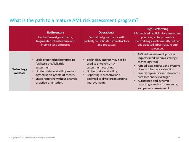 Anti Money Laundering Aml Risk Assessment Process Anti Money Laundering Aml Risk Assessment Process