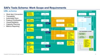 31
SAFe Tools Schema: Work Scope and Requirements
Copyright © 2016 Accenture All rights reserved.
UML schema
• Work Item C...