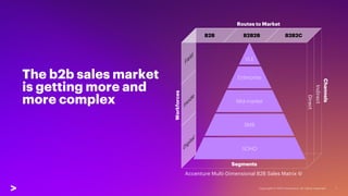 B2B Sales of the Future | PDF