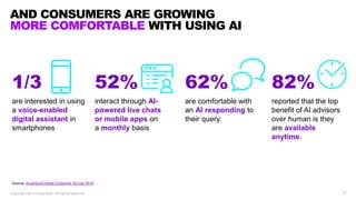 16Copyright 2019 Accenture. All rights reserved.
AND CONSUMERS ARE GROWING
MORE COMFORTABLE WITH USING AI
Source: Accenture Digital Consumer Survey 2019
are interested in using
a voice-enabled
digital assistant in
smartphones
1/3
interact through AI-
powered live chats
or mobile apps on
a monthly basis
52%
are comfortable with
an AI responding to
their query.
62%
reported that the top
benefit of AI advisors
over human is they
are available
anytime.
82%
 