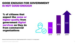 2Copyright 2019 Accenture. All rights reserved.
73%
85%
???
GOOD ENOUGH FOR GOVERNMENT
% of citizens that
expect the same or
higher quality from
government digital
services as they do
from commercial
organizations
Accenture Public Services Pulse Survey, Digital Expectations 4/2016—Survey of 3,311 of voting citizens
2014 2016 2018
IS NOT GOOD ENOUGH
 
