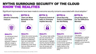 MYTHS SURROUND SECURITY OF THE CLOUD
KNOW THE REALITIES
1Source: 20 of the Greatest Myths of Cloud Security, CIO.com May 13 2015.
There are More
Breaches in the
Cloud
Physical Control of
Data on Premises
Implies Security
Cloud Security
Tools & Capabilities
Are Not Ready
Cloud Security is
Far Too Difficult to
Maintain
REALITY:
“When the correct security
policies for preventing
attacks and detecting
them are implemented,
attacks are no more
threatening to the cloud
than any other piece of
infrastructure.”
REALITY:
“The various high profile
security breaches over
the past few months
have served to highlight
that the physical location
of the data matters less
than the access and
associated controls.”
REALITY:
“There are now tools and
capabilities that allow IT
to enable cloud securely
in any number of
environments specific to
unique requirements’
needs thanks to the
ubiquitous nature of
APIs.”
REALITY:
“The same
standardization applied
to on premise security
management can be
applied to cloud security
management.”
Cloud is Inherently
Insecure
REALITY:
“A multi-tenant cloud
may actually be
more secure
because it makes it
difficult to target a
particular company
or data set.'”
Significant improvements have been made to overcome security concerns associated with cloud adoption1
MYTH 1: MYTH 2: MYTH 3: MYTH 4: MYTH 5:
 