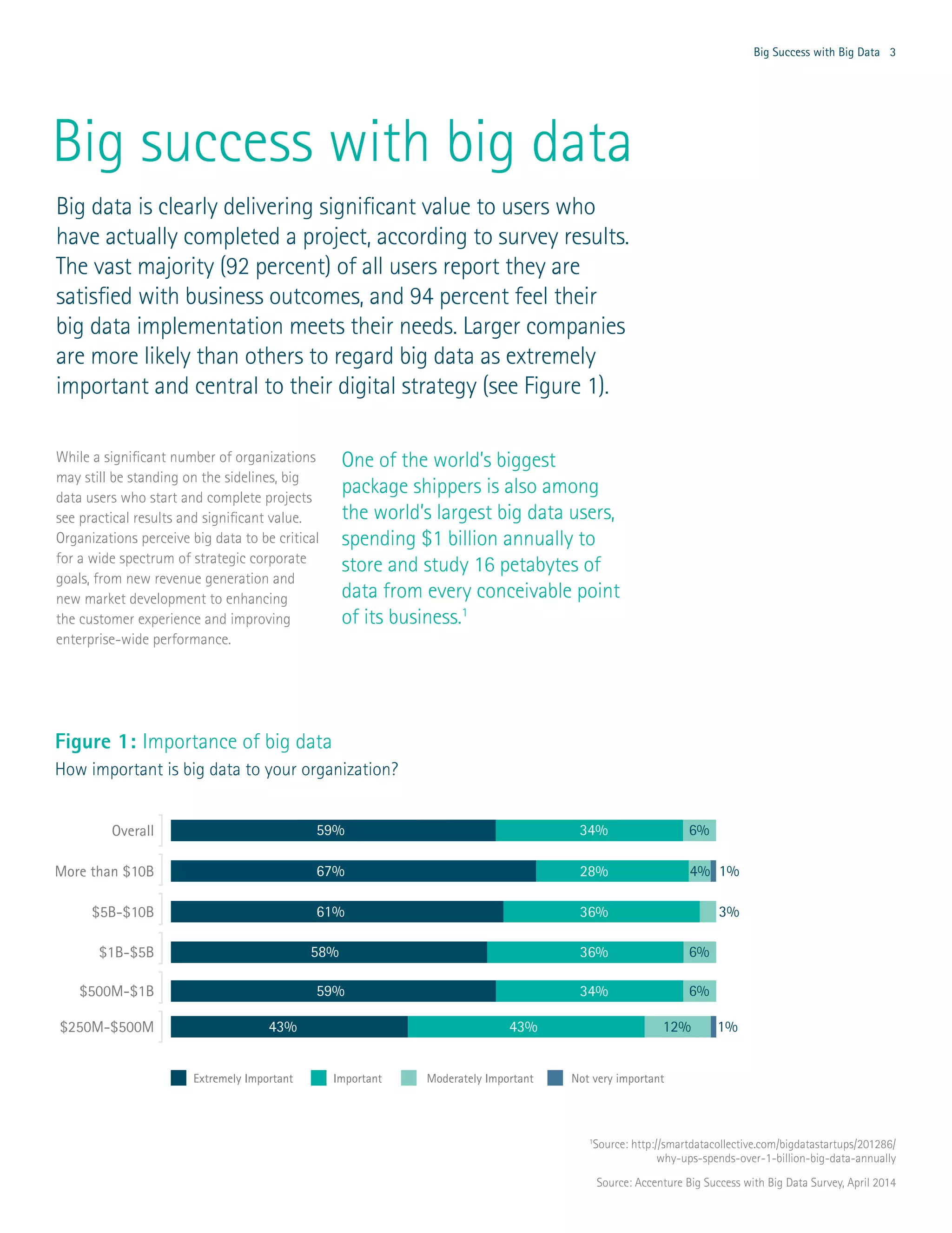 Big Success with Big Data 3
Big success with big data
Big data is clearly delivering significant value to users who
have actually completed a project, according to survey results.
The vast majority (92 percent) of all users report they are
satisfied with business outcomes, and 94 percent feel their
big data implementation meets their needs. Larger companies
are more likely than others to regard big data as extremely
important and central to their digital strategy (see Figure 1).
While a significant number of organizations
may still be standing on the sidelines, big
data users who start and complete projects
see practical results and significant value.
Organizations perceive big data to be critical
for a wide spectrum of strategic corporate
goals, from new revenue generation and
new market development to enhancing
the customer experience and improving
enterprise-wide performance.
One of the world’s biggest
package shippers is also among
the world’s largest big data users,
spending $1 billion annually to
store and study 16 petabytes of
data from every conceivable point
of its business.1
Figure 1: Importance of big data
How important is big data to your organization?
Source: Accenture Big Success with Big Data Survey, April 2014
1
Source: http://smartdatacollective.com/bigdatastartups/201286/
why-ups-spends-over-1-billion-big-data-annually
Extremely Important Important Moderately Important Not very important
Overall
$1B-$5B
$5B-$10B
More than $10B
$250M-$500M
$500M-$1B
59% 34% 6%
58% 36% 6%
61% 36% 3%
67% 28% 4% 1%
43% 43% 12% 1%
59% 34% 6%
 
