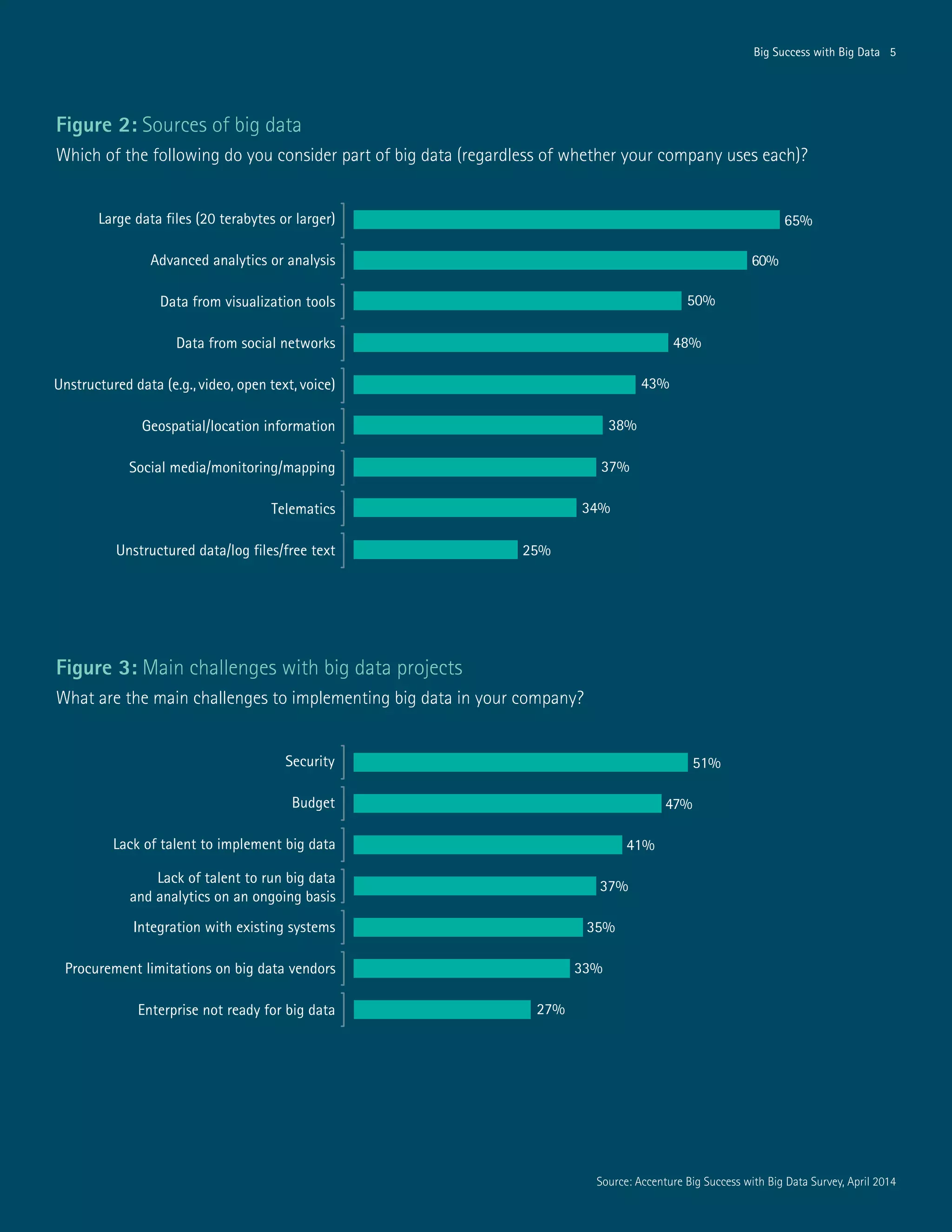 Figure 2: Sources of big data
Which of the following do you consider part of big data (regardless of whether your company uses each)?
Figure 3: Main challenges with big data projects
What are the main challenges to implementing big data in your company?
Big Success with Big Data 5
65%
60%
Data from visualization tools 50%
Data from social networks 48%
Unstructured data (e.g.,video, open text, voice) 43%
Geospatial/location information 38%
Social media/monitoring/mapping 37%
Telematics 34%
Unstructured data/log files/free text 25%
Advanced analytics or analysis
Large data files (20 terabytes or larger)
51%
47%
Lack of talent to implement big data 41%
Lack of talent to run big data
and analytics on an ongoing basis
37%
Integration with existing systems 35%
Procurement limitations on big data vendors 33%
Enterprise not ready for big data 27%
Budget
Security
Source: Accenture Big Success with Big Data Survey, April 2014
 