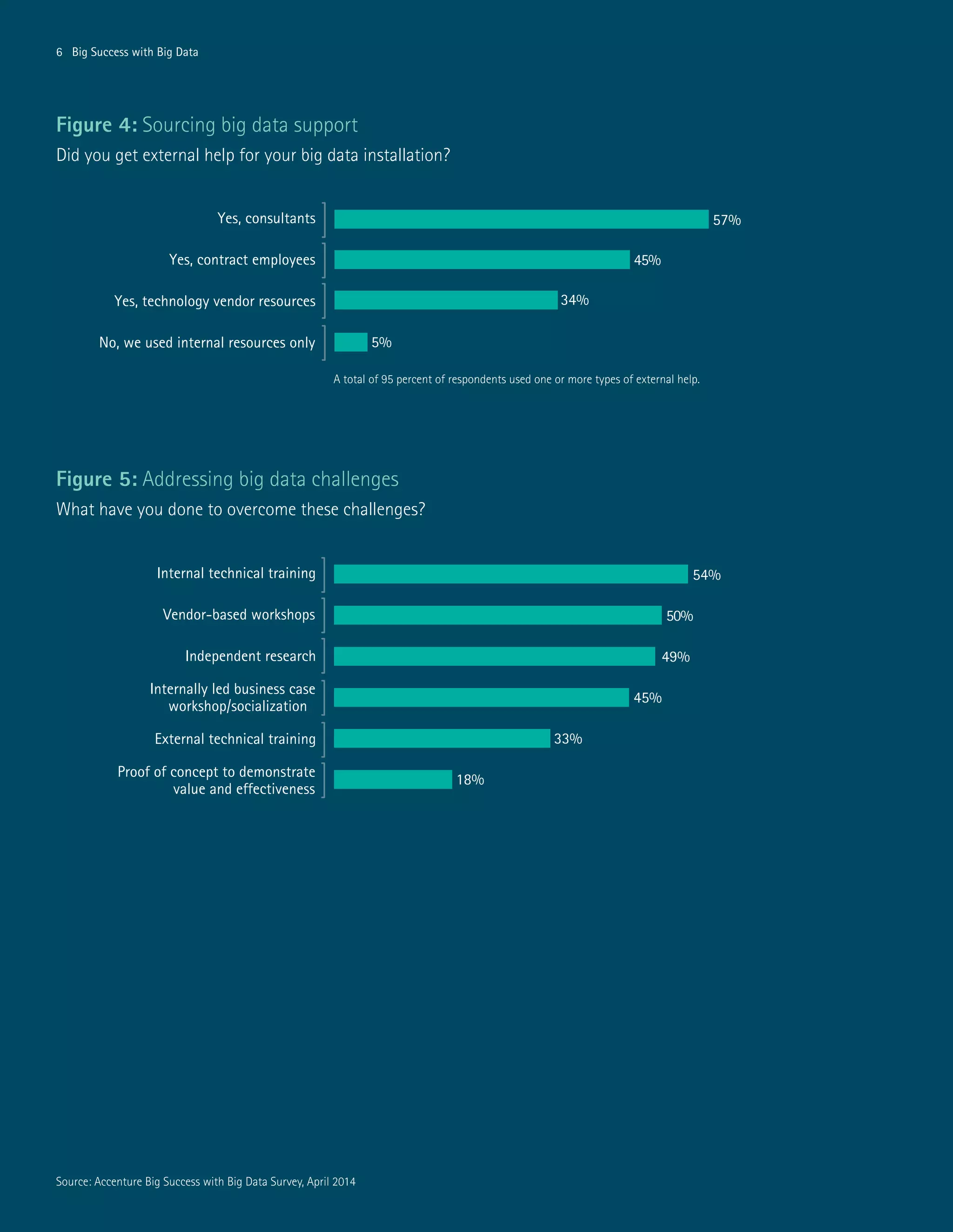 6 Big Success with Big Data
57%
45%
Yes, technology vendor resources 34%
No, we used internal resources only 5%
Yes, contract employees
Yes, consultants
Figure 4: Sourcing big data support
Did you get external help for your big data installation?
Figure 5: Addressing big data challenges
What have you done to overcome these challenges?
6 Big Success with Big Data
54%
50%
Independent research 49%
Internally led business case
45%
External technical training 33%
Proof of concept to demonstrate 18%
value and effectiveness
Vendor-based workshops
Internal technical training
workshop/socialization
Source: Accenture Big Success with Big Data Survey, April 2014
A total of 95 percent of respondents used one or more types of external help.
 