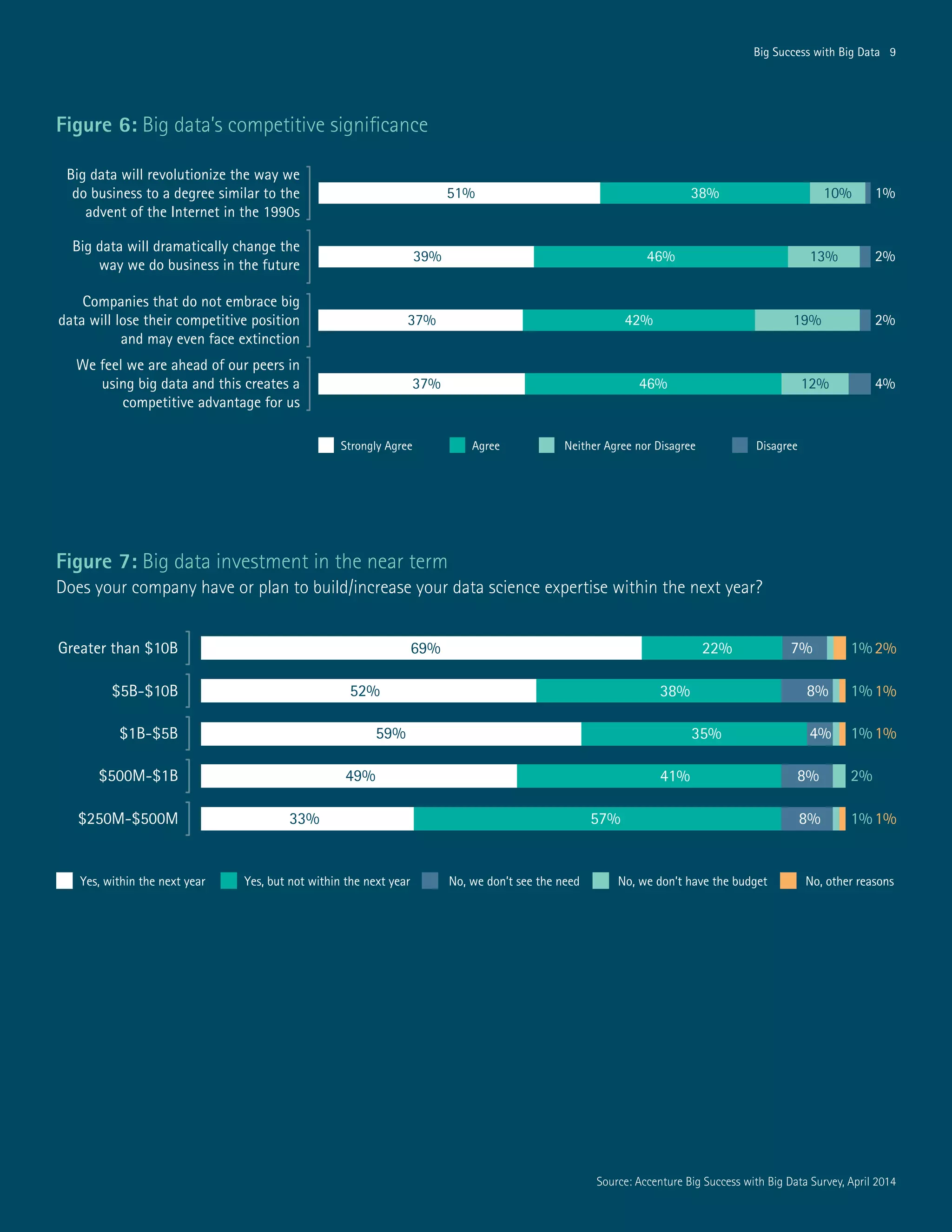 Big Success with Big Data 9
Figure 6: Big data’s competitive significance
Figure 7: Big data investment in the near term
Does your company have or plan to build/increase your data science expertise within the next year?
Big Success with Big Data 9
Strongly Agree Agree Neither Agree nor Disagree Disagree
2%
Big data will revolutionize the way we
do business to a degree similar to the
advent of the Internet in the 1990s
Big data will dramatically change the
way we do business in the future
Companies that do not embrace big
data will lose their competitive position
and may even face extinction
We feel we are ahead of our peers in
using big data and this creates a
competitive advantage for us
51% 38% 10% 1%
37% 42% 19% 2%
37% 46% 12% 4%
46% 13%39%
$250M-$500M
$500M-$1B
$1B-$5B
$5B-$10B
Greater than $10B
Yes, within the next year Yes, but not within the next year No, we don’t see the need No, we don’t have the budget No, other reasons
33% 57% 8% 1%
49% 41% 8%
59% 35% 4%
52% 38% 8%
69% 22% 7% 1%
1%
1%
2%
1%1%
1%
2%
Source: Accenture Big Success with Big Data Survey, April 2014
 