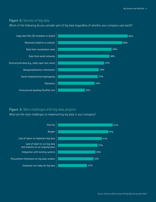 Figure 2: Sources of big data
Which of the following do you consider part of big data (regardless of whether your company uses each)?
Figure 3: Main challenges with big data projects
What are the main challenges to implementing big data in your company?
Big Success with Big Data 5
65%
60%
Data from visualization tools 50%
Data from social networks 48%
Unstructured data (e.g.,video, open text, voice) 43%
Geospatial/location information 38%
Social media/monitoring/mapping 37%
Telematics 34%
Unstructured data/log files/free text 25%
Advanced analytics or analysis
Large data files (20 terabytes or larger)
51%
47%
Lack of talent to implement big data 41%
Lack of talent to run big data
and analytics on an ongoing basis
37%
Integration with existing systems 35%
Procurement limitations on big data vendors 33%
Enterprise not ready for big data 27%
Budget
Security
Source: Accenture Big Success with Big Data Survey, April 2014
 