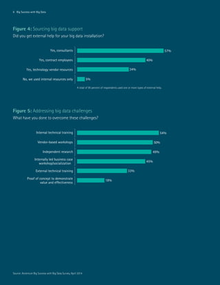 6 Big Success with Big Data
57%
45%
Yes, technology vendor resources 34%
No, we used internal resources only 5%
Yes, contract employees
Yes, consultants
Figure 4: Sourcing big data support
Did you get external help for your big data installation?
Figure 5: Addressing big data challenges
What have you done to overcome these challenges?
6 Big Success with Big Data
54%
50%
Independent research 49%
Internally led business case
45%
External technical training 33%
Proof of concept to demonstrate 18%
value and effectiveness
Vendor-based workshops
Internal technical training
workshop/socialization
Source: Accenture Big Success with Big Data Survey, April 2014
A total of 95 percent of respondents used one or more types of external help.
 