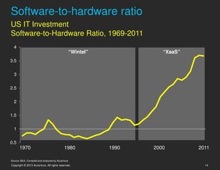Software-to-hardware ratio
US IT Investment
Software-to-Hardware Ratio, 1969-2011
  4
                                                  “Wintel”             “XaaS”
3.5


  3


2.5


  2


1.5


  1


0.5
       1970                                1980              1990   2000        2011

Source: BEA, Compiled and analyzed by Accenture
Copyright © 2013 Accenture. All rights reserved.                                  14
 