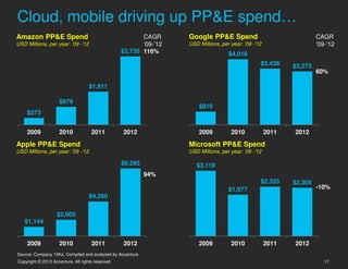 Cloud, mobile driving up PP&E spend…
Amazon PP&E Spend                                         CAGR      Google PP&E Spend                                  CAGR
USD Millions, per year: ’09 -’12                          ‘09-’12   USD Millions, per year: ’09 -’12                   ‘09-’12
                                                   $3,735 116%                       $4,018
                                                                                                   $3,438     $3,273
                                                                                                                       60%

                                    $1,811

                     $979
                                                                        $810
    $373


    2009             2010            2011          2012                 2009          2010             2011   2012

Apple PP&E Spend                                                    Microsoft PP&E Spend
USD Millions, per year: ’09 -’12                                    USD Millions, per year: ’09 -’12

                                                   $8,295              $3,119
                                                            94%
                                                                                                   $2,355     $2,305
                                                                                     $1,977                            -10%
                                    $4,260

                   $2,005
   $1,144


    2009             2010            2011          2012                 2009          2010             2011   2012
Source: Company 10Ks, Compiled and analyzed by Accenture
Copyright © 2013 Accenture. All rights reserved.                                                                          17
 