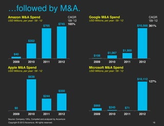 …followed by M&A.
Amazon M&A Spend                                           CAGR      Google M&A Spend                                    CAGR
USD Millions, per year: ’09 -’12                           ‘09-’12   USD Millions, per year: ’09 -’12                    ‘09-’12
                                                   $745    165%
                                     $705                                                                      $10,568 361%




                     $352


                                                                                                    $1,900
     $40                                                                              $1,067
                                                                         $108

     2009            2010            2011          2012                  2009          2010             2011    2012

Apple M&A Spend                                                      Microsoft M&A Spend
USD Millions, per year: ’09 -’12                                     USD Millions, per year: ’09 -’12

                     $638
                                                                                                               $10,112
                                                                                                                         127%


                                                   $350
                                     $244


                                                                         $868
      $0                                                                               $245             $71

     2009            2010            2011          2012                  2009          2010             2011    2012
Source: Company 10Ks, Compiled and analyzed by Accenture
Copyright © 2013 Accenture. All rights reserved.                                                                            18
 
