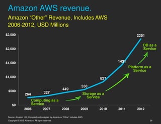 Amazon AWS revenue.
 Amazon “Other” Revenue, Includes AWS
 2006-2012, USD Millions
$2,500                                                                                                 2351

                                                                                                           DB as a
$2,000                                                                                                     Service


$1,500                                                                                      1431
                                                                                                   Platform as a
                                                                                                      Service
$1,000
                                                                                     827

                                                                           550
 $500
                                                        449
                   264                  327                                 Storage as a
                                                                              Service
                          Computing as a
     $0                   Service
                  2006                 2007            2008                2009      2010   2011        2012

 Source: Amazon 10K, Compiled and analyzed by Accenture; “Other” includes AWS
 Copyright © 2013 Accenture. All rights reserved.                                                              29
 