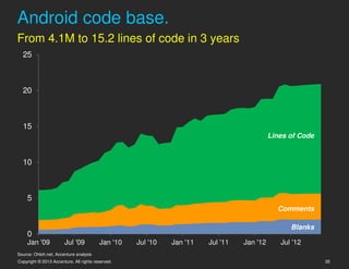 Android code base.
From 4.1M to 15.2 lines of code in 3 years
  25



  20



  15
                                                                                           Lines of Code


  10



    5
                                                                                             Comments

                                                                                                 Blanks
    0
    Jan '09            Jul '09           Jan '10   Jul '10   Jan '11   Jul '11   Jan '12      Jul '12
Source: Ohloh.net, Accenture analysis
Copyright © 2013 Accenture. All rights reserved.                                                           35
 