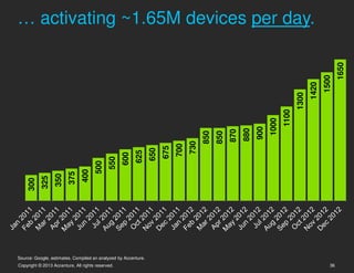 … activating ~1.65M devices per day.




                                                                                                                                                          1650
                                                                                                                                                  1500
                                                                                                                                           1420
                                                                                                                                    1300
                                                                                                                             1100
                                                                                                                      1000
                                                                                                                900
                                                                                                          880
                                                                                                    870
                                                                                        850
                                                                                              850
                                                                                  730
                                                                            700
                                                                      675
                                                                650
                                                         625
                                                   600
                                             550
                                      500
                                400
                         375
                  350
           325
    300




Source: Google, estimates. Compiled an analyzed by Accenture.
Copyright © 2013 Accenture. All rights reserved.                                                                                                     36
 