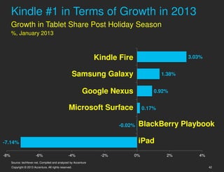 Kindle #1 in Terms of Growth in 2013
      Growth in Tablet Share Post Holiday Season
      %, January 2013



                                                                  Kindle Fire                        3.03%


                                                         Samsung Galaxy                      1.38%


                                                           Google Nexus                  0.92%


                                                   Microsoft Surface                 0.17%


                                                                         -0.02%   BlackBerry Playbook

-7.14%                                                                            iPad
-8%                      -6%                       -4%             -2%          0%            2%        4%
      Source: techfever.net, Compiled and analyzed by Accenture
      Copyright © 2013 Accenture. All rights reserved.                                                       42
 