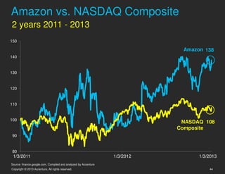 Amazon vs. NASDAQ Composite
2 years 2011 - 2013
150

                                                                             Amazon 138
140


130


120


110


100
                                                                             NASDAQ 108
                                                                            Composite
90


80
 1/3/2011                                                        1/3/2012         1/3/2013
Source: finance.google.com, Compiled and analyzed by Accenture
Copyright © 2013 Accenture. All rights reserved.                                      44
 