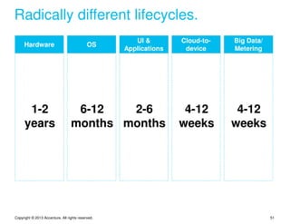 Radically different lifecycles.
                                                      UI &        Cloud-to-   Big Data/
     Hardware                               OS
                                                   Applications    device     Metering




       1-2                         6-12   2-6                      4-12        4-12
      years                       months months                   weeks       weeks




Copyright © 2013 Accenture. All rights reserved.                                          51
 
