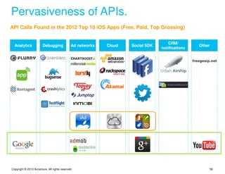 Pervasiveness of APIs.
API Calls Found in the 2012 Top 10 iOS Apps (Free, Paid, Top Grossing)


                                                                                    CRM/
  Analytics             Debugging             Ad networks   Cloud   Social SDK                   Other
                                                                                 notifications




Copyright © 2013 Accenture. All rights reserved.                                                     56
 