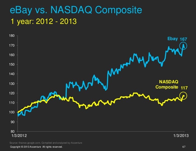 Ebay Vs Nasdaq Composite1 Year - 