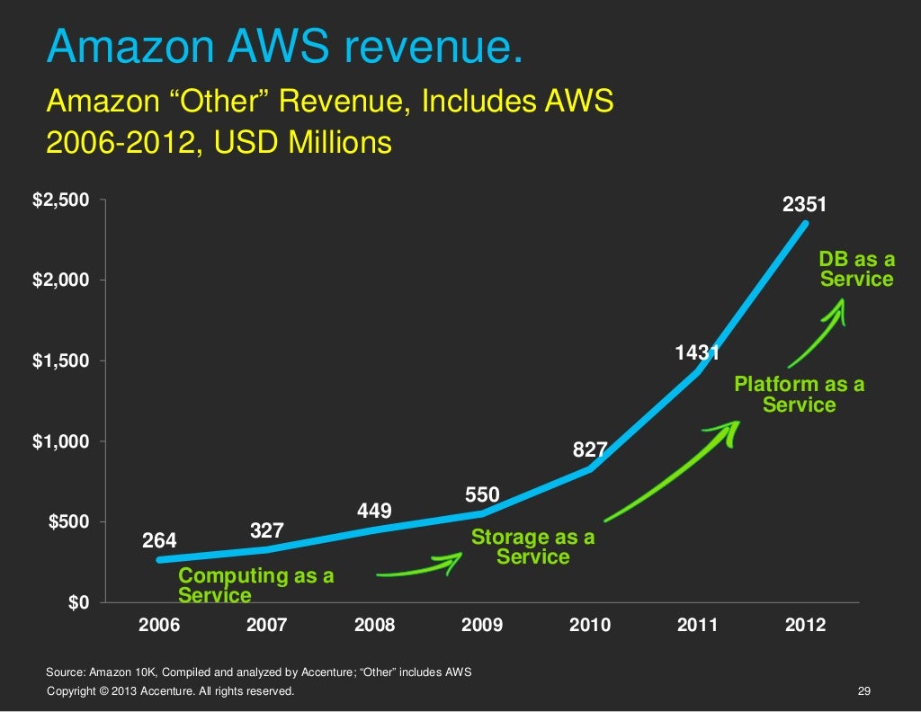 Amazon AWS revenue. Amazon “Other”
