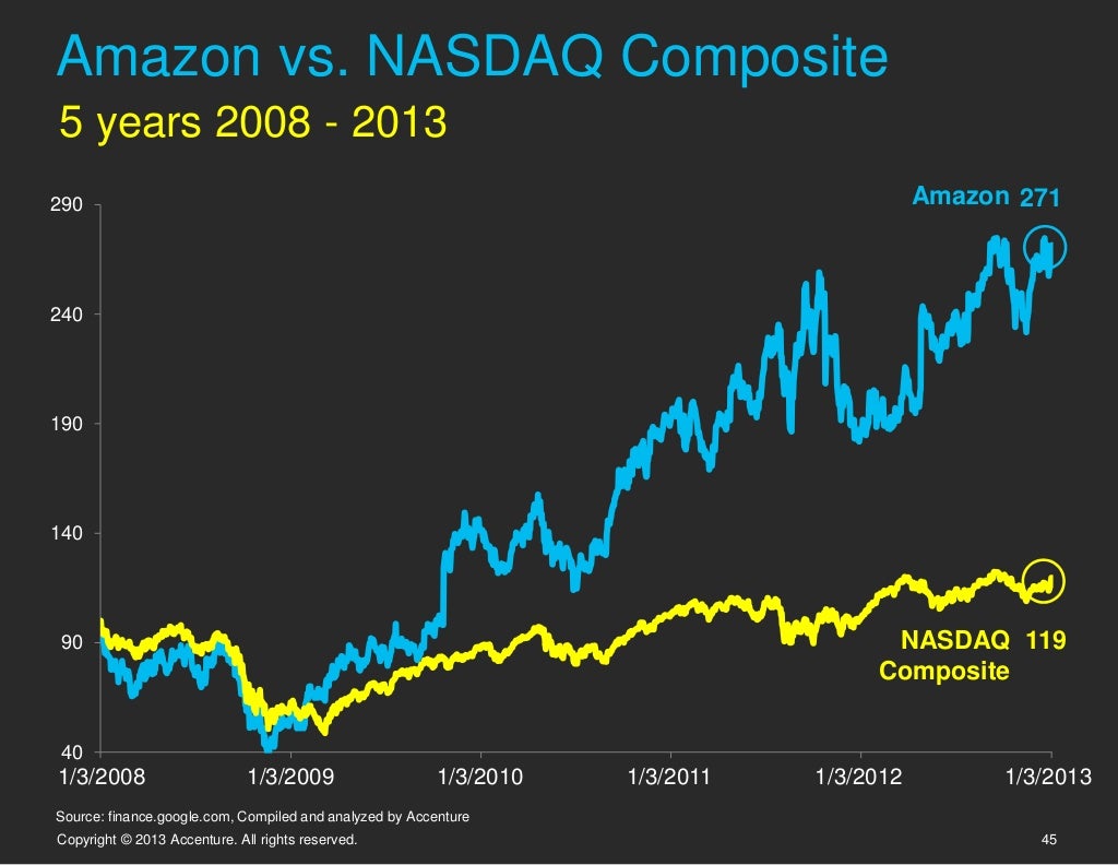 Amazon vs. NASDAQ Composite 5