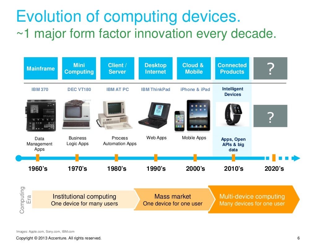 Evolution of computing devices. 1