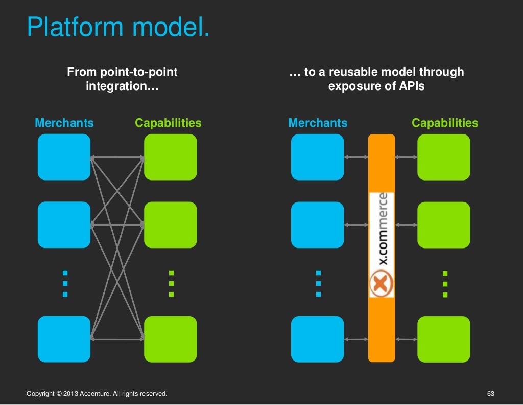 Platform model. From pointtopoint