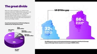 32%
Proofof
Concept
US $110m gap
86%
Strategic
Scalers
When the 1,500 companies in our research were
analyzed collectively, US$306 billion was spent on AI
applications in the past three years. The ROI gap
amongst them was significant. On average, it
spanned US$110 million between companies stuck in
Proof of Concept and those who have progressed to
becoming Strategic Scalers.1
Overall reported spend on Artificial Intelligence
initiatives over the past three years
Thegreatdivide
The difference in return on AI investments between companies in the Proof of Concept
stage and Strategic Scalers equates to an average of US$110 million.
$10 million
or less
$11-$50
million
Between
$101-$500 million
9%
38%
14%
14%26%
Over
$500 million
Between
$51-$100 million
6AI: BUILT TO SCALE
 