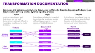 Inputs
Inputs to calculations and
derivations are not well
documented making it difficult to
investigate results and to make
changes.
TRANSFORMATION DOCUMENTATION
Outputs
In the future, formulas should be
stored, executed in a centralized
location and shared across
consumers where applicable.
Logic
Formulas are being documented
inconsistently, scattered across
different systems and in some
cases embedded in code
Copyright © 2017 Accenture. All rights reserved. 12
Data inputs and logic are currently being documented inefficiently. Organized sourcing efforts and logic
documentation can help create a dynamic reporting process.
Systems
Best
Practices
Industry
Standards
Core
Reference
Core
Reference
Reference
Reference
Calculated
Derived
Derived
Calculated
Aggregated Results
Aggregated Results
Aggregated Results
Calculated
Derived
Aggregated Results
Documented
Logic
Report
Report
Report
Decomposition
ChangeDistributionTransformationAdjustments
 