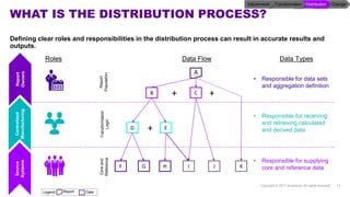 WHAT IS THE DISTRIBUTION PROCESS?
Defining clear roles and responsibilities in the distribution process can result in accurate results and
outputs.
Copyright © 2017 Accenture. All rights reserved. 13
A
D
CB
E
GF H JI K
+ +
+
Data FlowRoles Data Types
Report
Owners
Centralized
Manufacturing
Source
Systems
Coreand
Reference
Transformation
Logic
Report
Population
• Responsible for data sets
and aggregation definition
• Responsible for receiving
and retrieving calculated
and derived data
• Responsible for supplying
core and reference data
ChangeDistributionTransformationAdjustments
Legend: Report Data
 