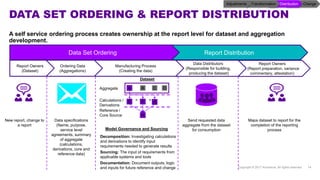 Report DistributionData Set Ordering
DATA SET ORDERING & REPORT DISTRIBUTION
Copyright © 2017 Accenture. All rights reserved. 14
A self service ordering process creates ownership at the report level for dataset and aggregation
development.
Data specifications
(Name, purpose,
service level
agreements, summary
of aggregate
(calculations,
derivations, core and
reference data)
New report, change to
a report
A C DB
E GF
Aggregate
Calculations /
Derivations
Dataset
H
Reference /
Core Source
Decomposition: Investigating calculations
and derivations to identify input
requirements needed to generate results
Sourcing: The input of requirements from
applicable systems and tools
Model Governance and Sourcing
Send requested data
aggregate from the dataset
for consumption
+ +
Documentation: Document outputs, logic
and inputs for future reference and change
Report Owners
(Report preparation, variance
commentary, attestation)
Data Distributors
(Responsible for building,
producing the dataset)
Manufacturing Process
(Creating the data)
Ordering Data
(Aggregations)
Report Owners
(Dataset)
Maps dataset to report for the
completion of the reporting
process
ChangeDistributionTransformationAdjustments
 