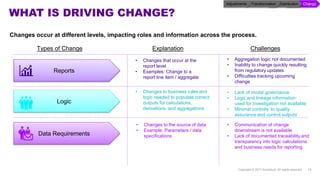 WHAT IS DRIVING CHANGE?
Copyright © 2017 Accenture. All rights reserved. 15
• Changes to business rules and
logic needed to populate correct
outputs for calculations,
derivations, and aggregations
• Changes that occur at the
report level
• Examples: Change to a
report line item / aggregate
Types of Change Explanation
Reports
Data Requirements
Logic
• Communication of change
downstream is not available
• Lack of documented traceability and
transparency into logic calculations
and business needs for reporting
• Lack of model governance
• Logic and lineage information
used for investigation not available
• Minimal controls to quality
assurance and control outputs
• Aggregation logic not documented
• Inability to change quickly resulting
from regulatory updates
• Difficulties tracking upcoming
change
• Changes to the source of data
• Example: Parameters / data
specifications
Challenges
Changes occur at different levels, impacting roles and information across the process.
ChangeDistributionTransformationAdjustments
 