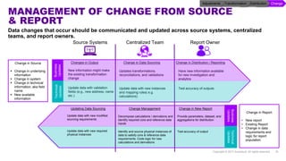 MANAGEMENT OF CHANGE FROM SOURCE
& REPORT
Copyright © 2017 Accenture. All rights reserved. 16
Data changes that occur should be communicated and updated across source systems, centralized
teams, and report owners.
Source Systems Centralized Team Report Owner
Change in Source
 Change in underlying
information
 Change in system
 Change in technical
information, aka field
name
 New available
information
Business
Updates
Change in Data Sourcing
New information might make
the existing transformation
change
Update data with validation
fields (e.g., new address, name
etc.)
Changes in Output
Updates transformations,
reconciliations, and validations
Update data with new instances
and mapping rules( e.g.
calculations)
Change in Distribution / Reporting
Have new information available
for new investigation and
analytics
Test accuracy of outputs
Change in New Report
Provide parameters, dataset, and
aggregations for distribution
Test accuracy of output
Change Management
Identify and source physical instances of
data to satisfy core & reference data
requirements. Code logic for new
calculations and derivations
Decompose calculations / derivations and
identify required core and reference data
inputs
Updating Data Sourcing
Update data with new required
physical instances
Update data with new modified
sourcing requirements
Change in Report
• New report
• Existing Report
• Change in data
requirements and
logic for report
population
Technical
Updates
Business
Updates
Technical
Updates
ChangeDistributionTransformationAdjustments
 