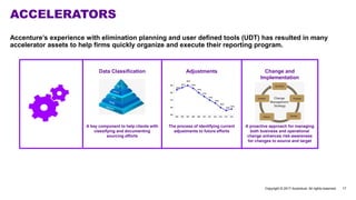 ACCELERATORS
Copyright © 2017 Accenture. All rights reserved. 17
AdjustmentsData Classification Change and
Implementation
A key component to help clients with
classifying and documenting
sourcing efforts
The process of identifying current
adjustments to future efforts
A proactive approach for managing
both business and operational
change enhances risk-awareness
for changes to source and target
Accenture’s experience with elimination planning and user defined tools (UDT) has resulted in many
accelerator assets to help firms quickly organize and execute their reporting program.
 