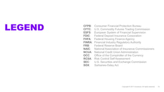 LEGEND
Copyright © 2017 Accenture. All rights reserved. 19
CFPB: Consumer Financial Protection Bureau
CFTC: U.S. Commodity Futures Trading Commission
ESFS: European System of Financial Supervision
FDIC: Federal Deposit Insurance Corporation
FHFA: Federal Housing Finance Agency
FINRA: Financial Industry Regulatory Authority
FRB: Federal Reserve Board
NAIC: National Association of Insurance Commissioners
NCUA: National Credit Union Administration
OCC: Office of the Comptroller of the Currency
RCSA: Risk Control Self Assessment
SEC: U.S. Securities and Exchange Commission
SOX: Sarbanes-Oxley Act
 