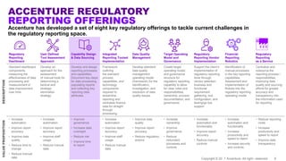 ACCENTURE REGULATORY
REPORTING OFFERINGS
Accenture has developed a set of eight key regulatory offerings to tackle current challenges in
the regulatory reporting space.
Copyright © 2017 Accenture. All rights reserved. 6
DESCRIPTIONVALUEPROPOSITION
Regulatory
Reporting
Dashboard
User Defined
Tool Assessment
Approach
Capability Design
& Data Sourcing
Integrated
Reporting Toolset
Implementation
Data Quality
Management
Target Operating
Model and
Governance
Regulatory
Reporting Vendor
Implementation
Financial
Reporting
Robotics
Regulatory
Reporting
as a Service
Standard dashboard
components
measuring the
effectiveness of data
processing and
measurement of
data improvement
over time.
Develop an
approach for the
assessment
of manual tools for
determining a
tactical and
strategic
elimination
strategy.
Develop and design
reporting processes
and capabilities.
Document key steps
for data processing,
populating reports
and collecting key
reporting data
attributes.
Framework
outlining
the standard
process,
capabilities, and
technology
components
required to
streamline
reporting and
centralize finance
data for straight
through
processing.
Develop standard
data quality
management
operating model
(framework) for the
identification,
investigation, and
resolution of data
quality issues.
Create target
operating model
and governance
structure for
regulatory reporting
capability to allow
for clear roles and
responsibilities,
ownership, process
documentation, and
governance.
Support the client’s
implementation of
regulatory reporting
tools through
vendor selection,
business and
functional
requirement
gathering, tool
configuration, and
testing/go live
support.
Identification of
manual processes
in the key reporting
capabilities.
Assessment and
implementation of
Robots into the
regulatory reporting
operating model.
Centralize and
outsource the
reporting process /
responsibilities,
improving data
quality and sourcing
efforts for greater
accuracy and
transparency into
the information used
for reporting.
• Increase
automation
• Improve report
accuracy
• Improve data
quality
• Reduce time to
change
• Reduce manual
data
• Increase
automation
• Improve report
accuracy
• Improve staff
usage
• Reduce manual
data
• Improve
governance
• Increase data
oversight
• Reduce risk
• Improve time
to report
• Increase
automation
• Improve report
accuracy
• Improve staff
usage
• Reduce manual
data
• Improve data
quality
• Improve report
accuracy
• Reduce regulatory
actions
• Increase
ownership
• Improve
governance
• Reduce
redundant
processes and
controls
• Increase
automation and
functionality
• Improve report
accuracy
• Reduce manual
controls
• Increase
automation and
functionality
• Increase
productivity and
speed to report
• Increase security
and controls
• Reduce reporting
costs
• Increase
productivity and
speed to report
• Improve data
transparency
 